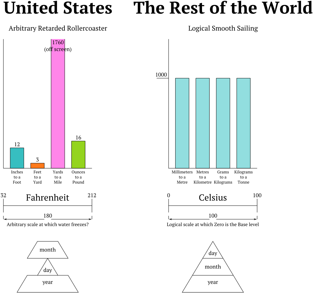 эмпирическая и местрическая система измерения - в чем разница, США против всего мира